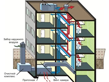 Схема здания с принудительной вентиляцией