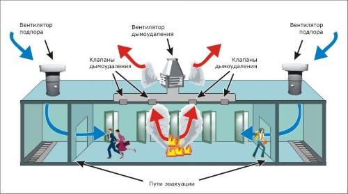 Виды систем дымоудаления и принцип работы