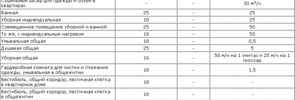 Расчет воздухообмена (таблица - кратность воздухообмена, количество удаляемого воздуха из помещения)