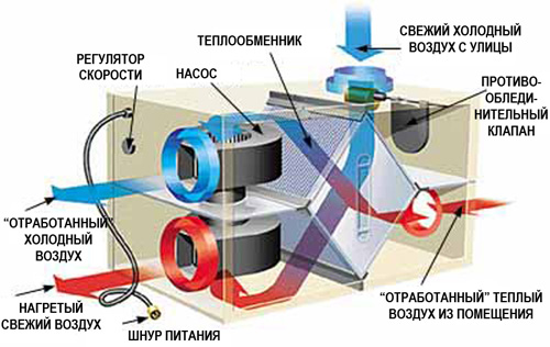 Энергоэффективная система вентиляции